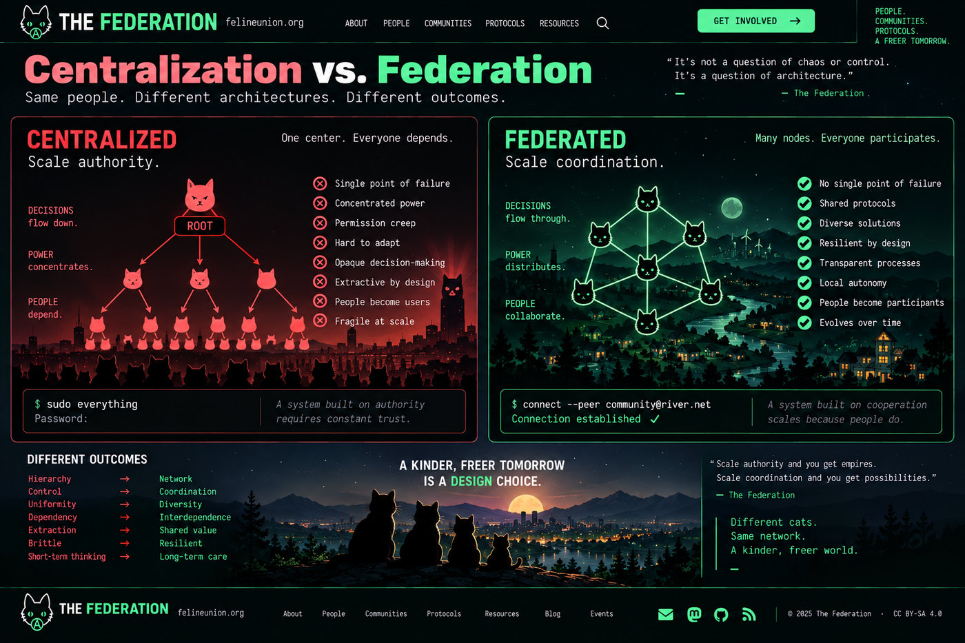 Two panels. Left in red: Centralized, scale authority, one center, decisions flow down, a root node above a pyramid of dependents. Right in green: Federated, scale coordination, many nodes, decisions flow through, a peer network over a lit valley.