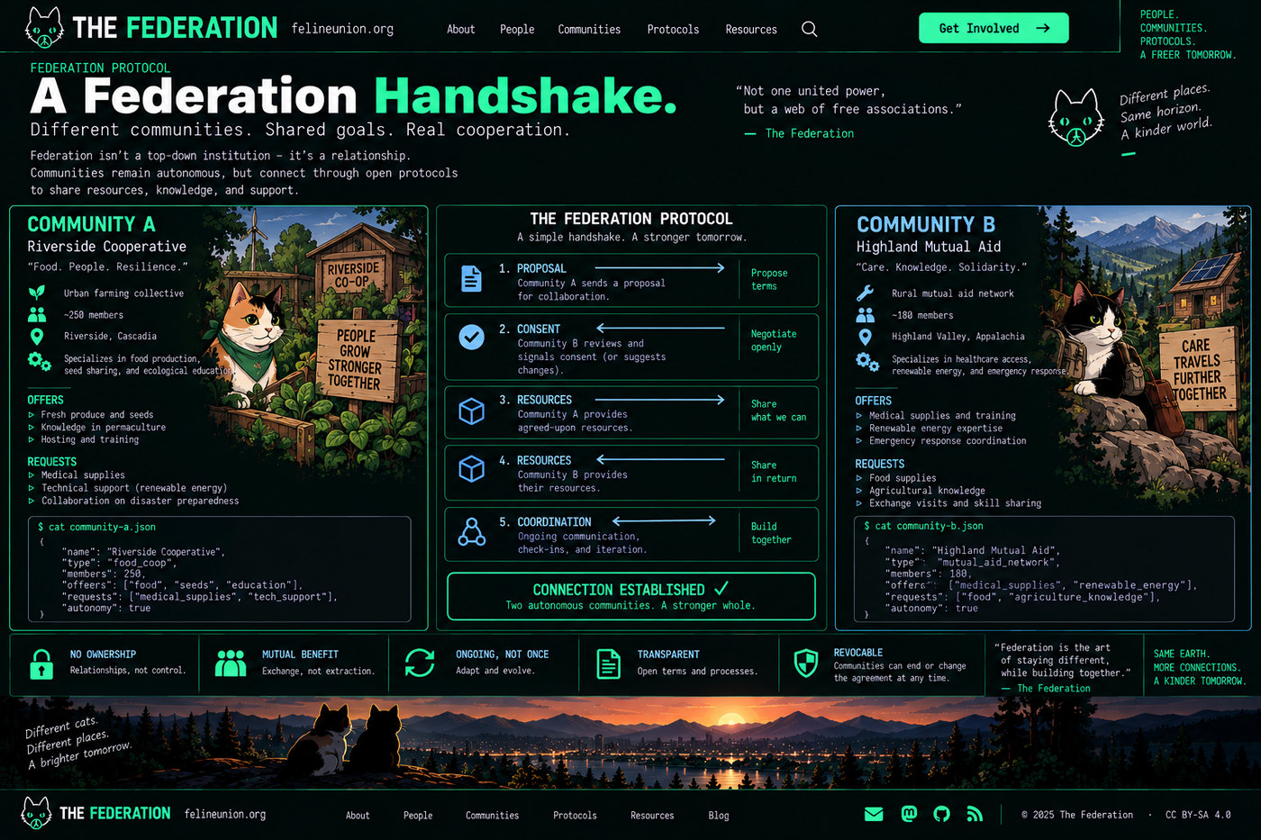 A federation handshake between Riverside Cooperative and Highland Mutual Aid: proposal, consent, resources both ways, then ongoing coordination. Connection established.
