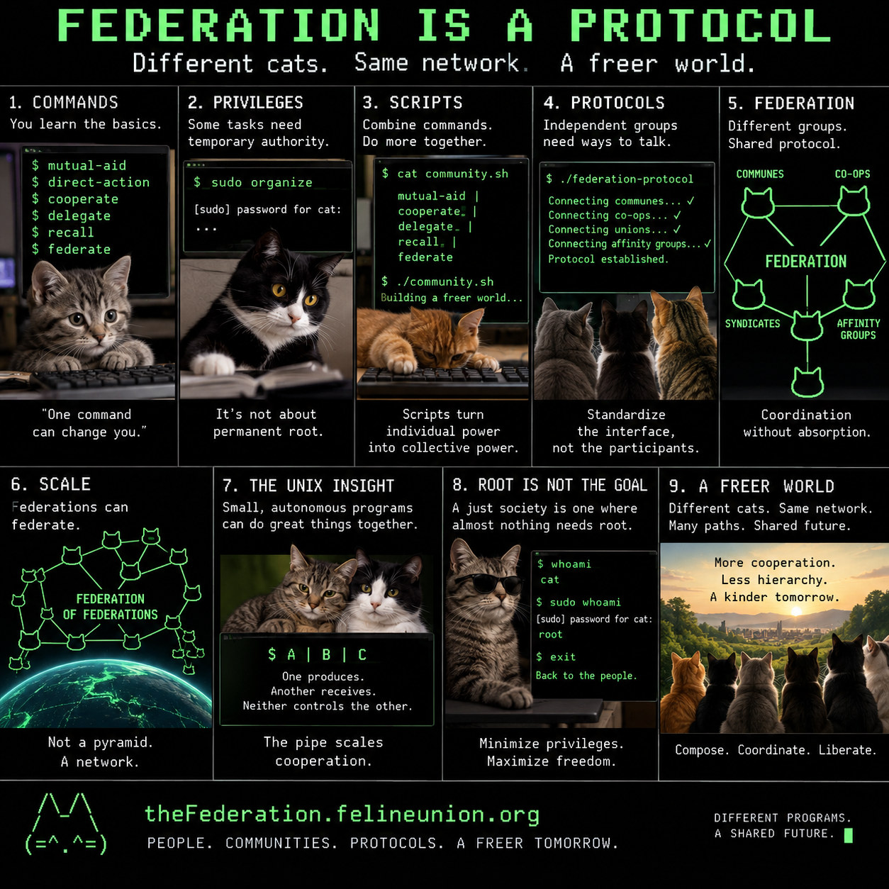Nine-panel poster: commands, privileges, scripts, protocols, federation, scale, the Unix insight, root is not the goal, a freer world. Different cats. Same network. A freer world.