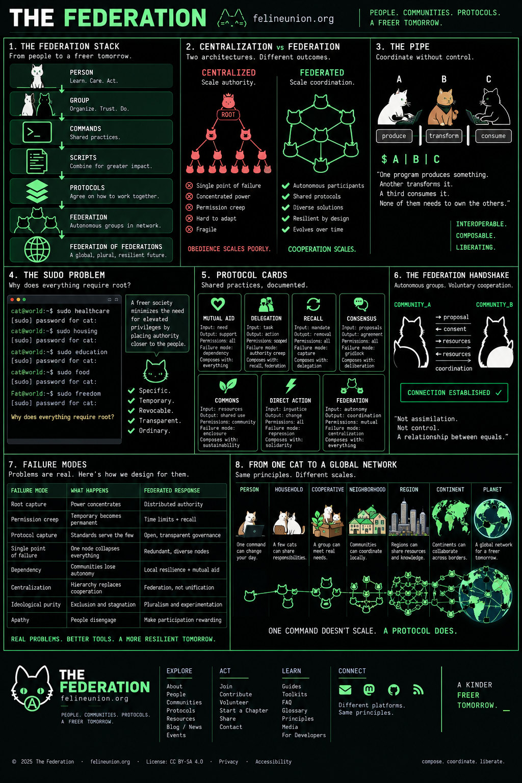A one-page reference sheet: the Federation stack from person to federation of federations, centralization versus federation, the pipe, the sudo problem, seven protocol cards, the federation handshake, a failure-modes table, and a scale ladder from one person to a planetary network.